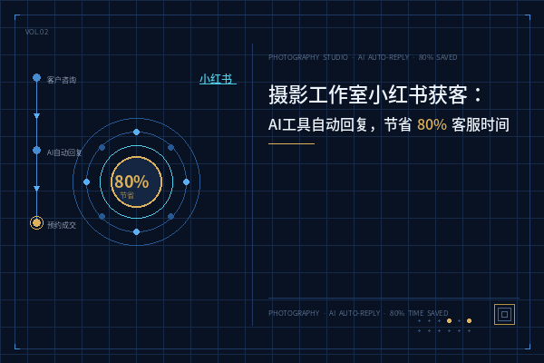摄影工作室小红书获客：用AI工具自动回复咨询，节省80%客服时间